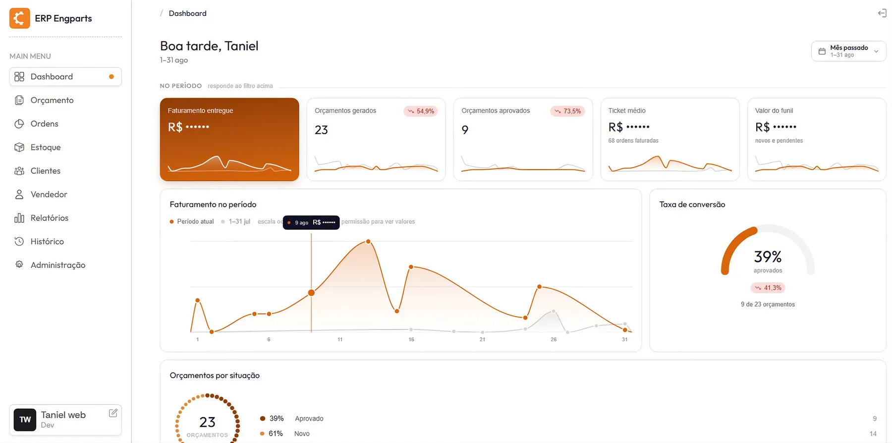 Dashboard do sistema ERP da Engparts, com faturamento, orçamentos e taxa de conversão